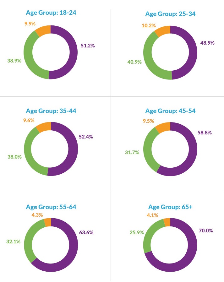 55% Of People Don’t Know Which Are Paid Ads On Google