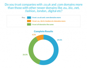 70% of people don’t trust newer website domains