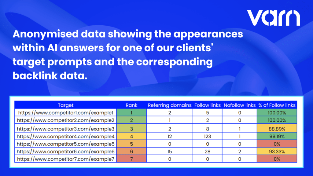 Data showing the appearances within AI answers for one of our clients' target prompts and the corresponding backlink data. (1)